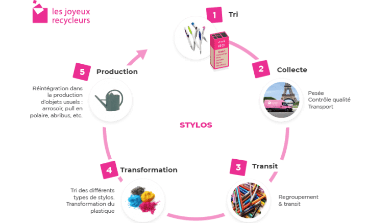 Stylo Cycle Recyclage Stylo : Comment Faire ? Que Deviennent-Ils