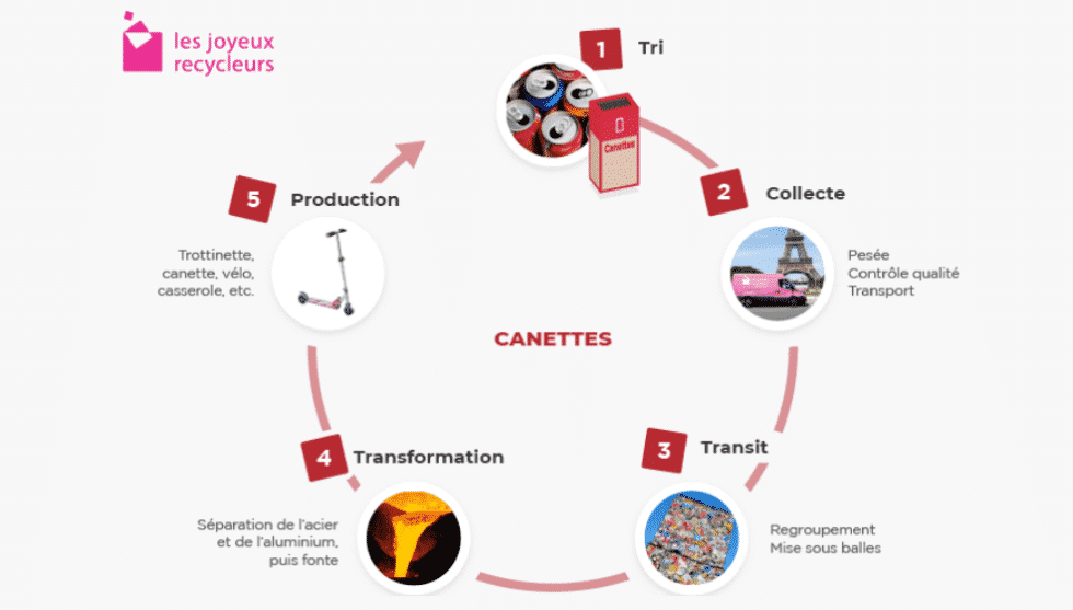 Recyclage à Paris & IDF Tri, Poubelle et Transformation Recyclage à Paris & IDF Tri, Poubelle et Transformation
